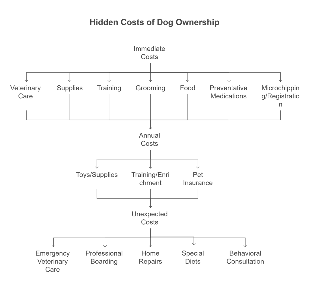 A detailed chart breaking down the hidden costs of dog ownership, including immediate, annual, and unexpected costs such as veterinary care, food, training, and emergency veterinary care.